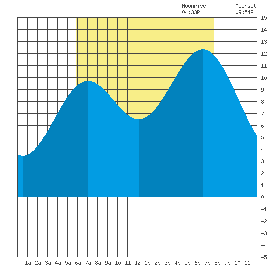 Sportsman's Cove Lodge tide chart for Sunday, August 31, 2025
