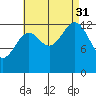Sportsman's Cove Lodge tide chart for Sunday, August 31, 2025