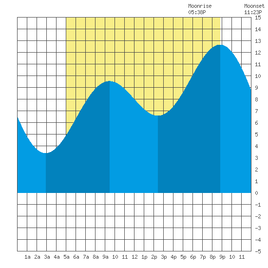 Sportsman's Cove Lodge tide chart for Sunday, August 3, 2025