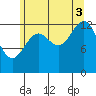 Sportsman's Cove Lodge tide chart for Sunday, August 3, 2025