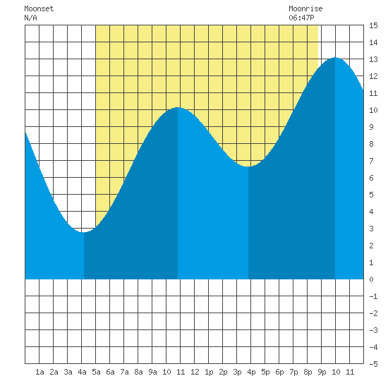 Sportsman's Cove Lodge tide chart for Monday, August 4, 2025