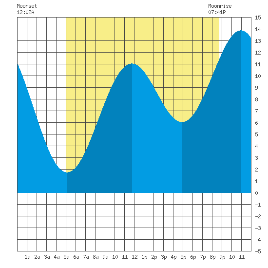 Sportsman's Cove Lodge tide chart for Tuesday, August 5, 2025