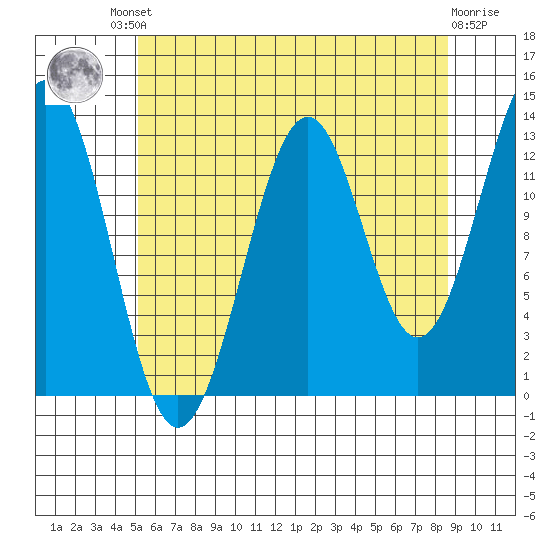 Sportsman's Cove Lodge tide chart for Friday, August 8, 2025