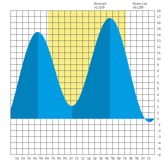 Sportsman's Cove Lodge tide chart for Friday, September 12, 2025