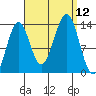 Sportsman's Cove Lodge tide chart for Friday, September 12, 2025