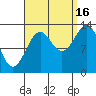 Sportsman's Cove Lodge tide chart for Tuesday, September 16, 2025
