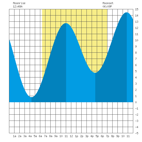 Sportsman's Cove Lodge tide chart for Wednesday, September 17, 2025