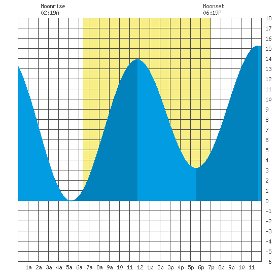 Sportsman's Cove Lodge tide chart for Thursday, September 18, 2025