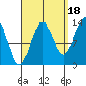 Sportsman's Cove Lodge tide chart for Thursday, September 18, 2025