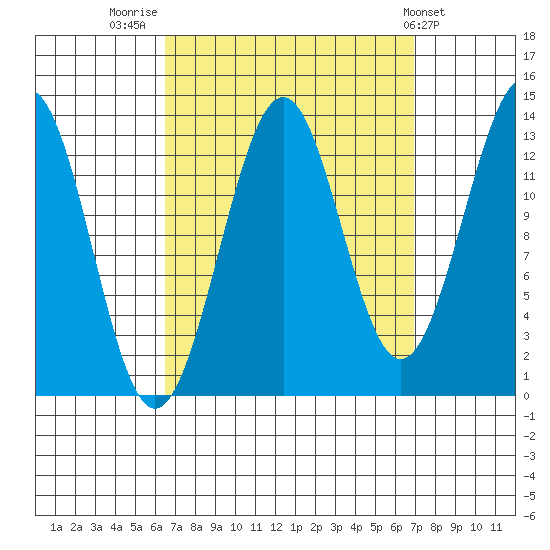 Sportsman's Cove Lodge tide chart for Friday, September 19, 2025