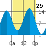 Sportsman's Cove Lodge tide chart for Thursday, September 25, 2025