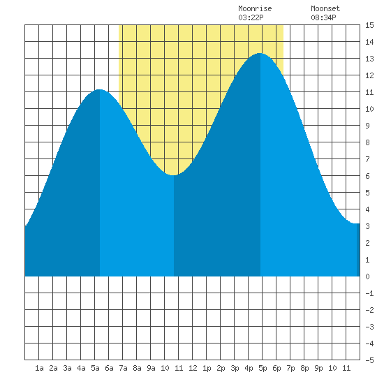 Sportsman's Cove Lodge tide chart for Sunday, September 28, 2025