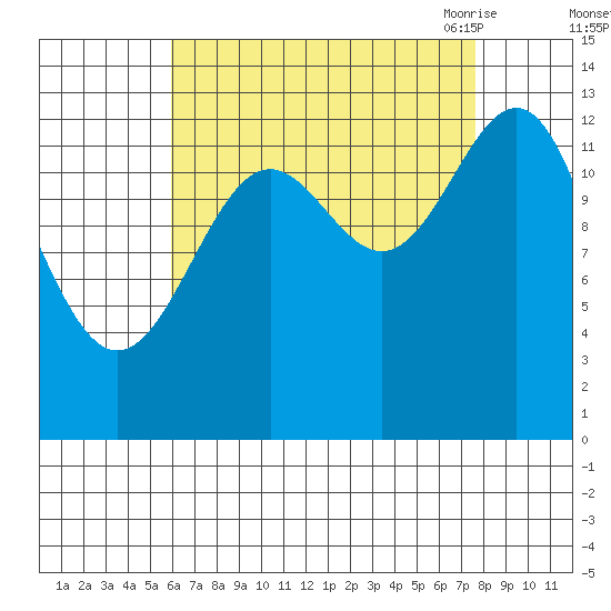 Sportsman's Cove Lodge tide chart for Tuesday, September 2, 2025