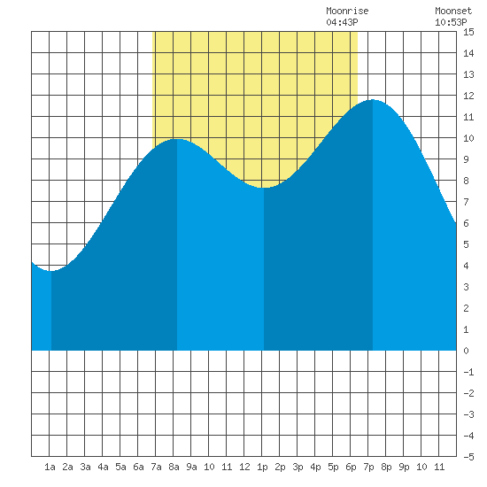Sportsman's Cove Lodge tide chart for Tuesday, September 30, 2025