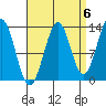 Sportsman's Cove Lodge tide chart for Saturday, September 6, 2025