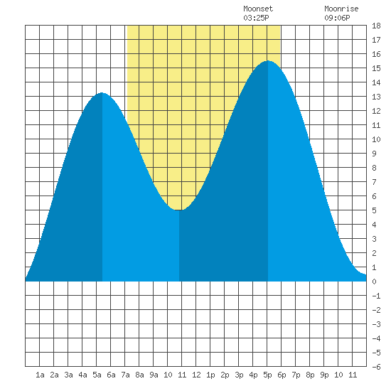 Sportsman's Cove Lodge tide chart for Sunday, October 12, 2025