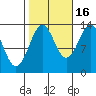 Sportsman's Cove Lodge tide chart for Thursday, October 16, 2025
