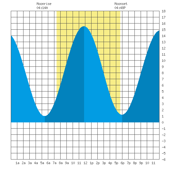 Sportsman's Cove Lodge tide chart for Saturday, October 18, 2025