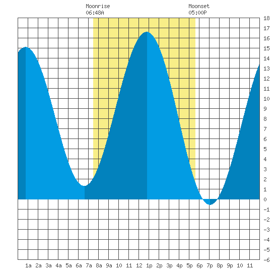 Sportsman's Cove Lodge tide chart for Monday, October 20, 2025