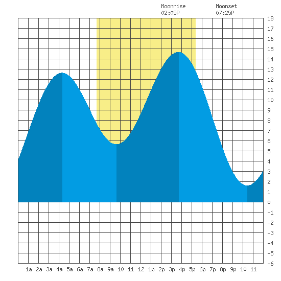 Sportsman's Cove Lodge tide chart for Sunday, October 26, 2025
