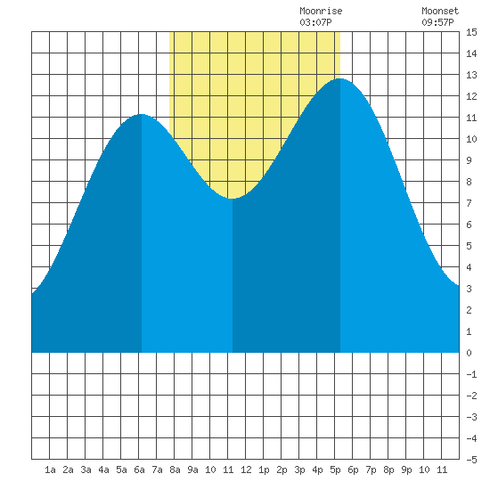 Sportsman's Cove Lodge tide chart for Tuesday, October 28, 2025