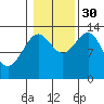 Sportsman's Cove Lodge tide chart for Thursday, October 30, 2025