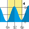 Sportsman's Cove Lodge tide chart for Saturday, October 4, 2025