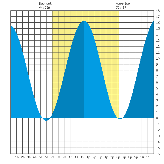 Sportsman's Cove Lodge tide chart for Sunday, October 5, 2025