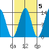 Sportsman's Cove Lodge tide chart for Sunday, October 5, 2025