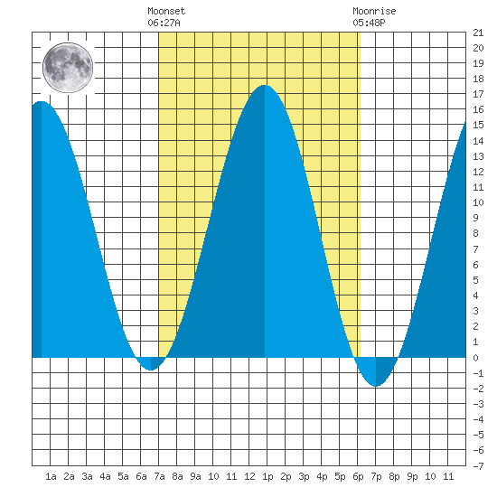 Sportsman's Cove Lodge tide chart for Monday, October 6, 2025