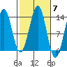 Sportsman's Cove Lodge tide chart for Tuesday, October 7, 2025
