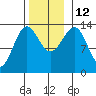 Sportsman's Cove Lodge tide chart for Wednesday, November 12, 2025