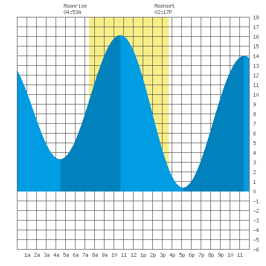 Sportsman's Cove Lodge tide chart for Monday, November 17, 2025