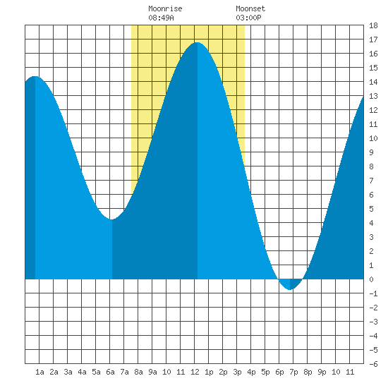 Sportsman's Cove Lodge tide chart for Thursday, November 20, 2025