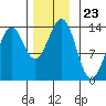 Sportsman's Cove Lodge tide chart for Sunday, November 23, 2025