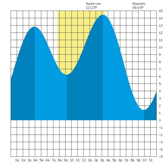 Sportsman's Cove Lodge tide chart for Tuesday, November 25, 2025