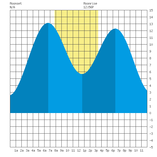 Sportsman's Cove Lodge tide chart for Friday, November 28, 2025