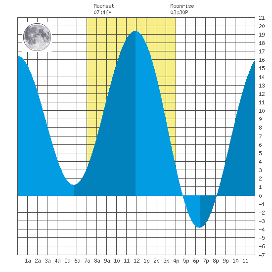 Sportsman's Cove Lodge tide chart for Wednesday, November 5, 2025