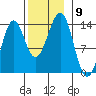 Sportsman's Cove Lodge tide chart for Sunday, November 9, 2025