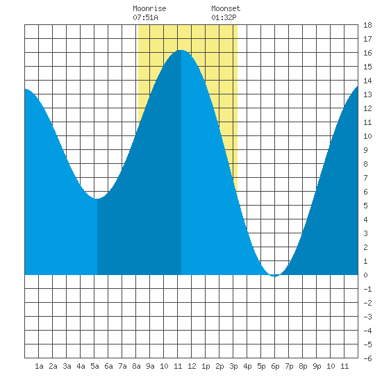 Sportsman's Cove Lodge tide chart for Thursday, December 18, 2025