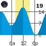 Sportsman's Cove Lodge tide chart for Friday, December 19, 2025