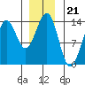 Sportsman's Cove Lodge tide chart for Sunday, December 21, 2025