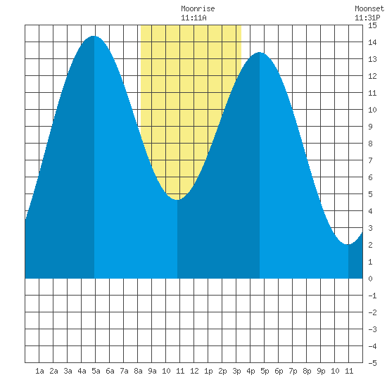 Sportsman's Cove Lodge tide chart for Friday, December 26, 2025