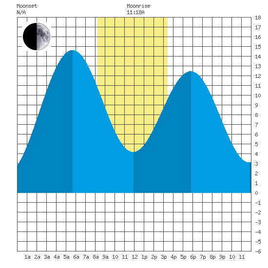 Sportsman's Cove Lodge tide chart for Saturday, December 27, 2025