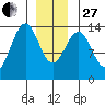 Sportsman's Cove Lodge tide chart for Saturday, December 27, 2025
