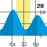 Sportsman's Cove Lodge tide chart for Sunday, December 28, 2025