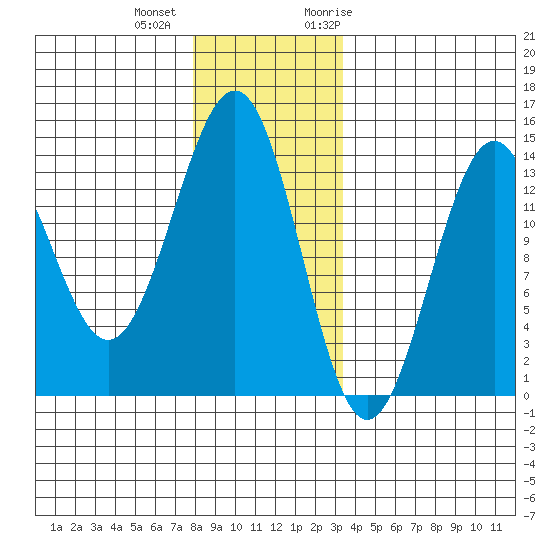 Sportsman's Cove Lodge tide chart for Tuesday, December 2, 2025