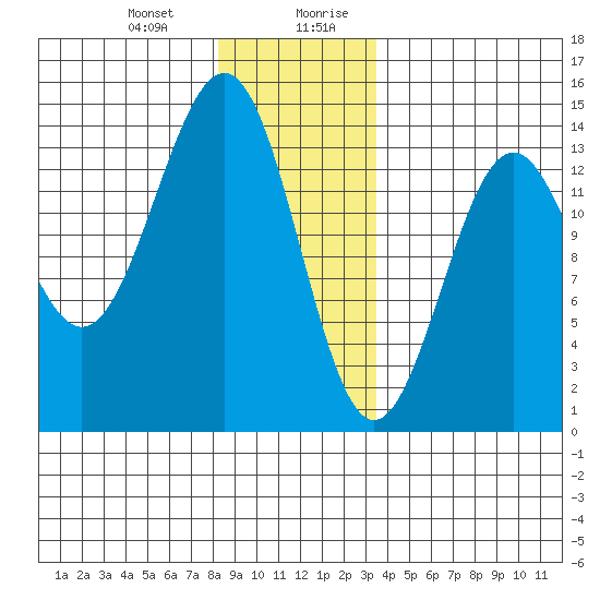 Sportsman's Cove Lodge tide chart for Tuesday, December 30, 2025