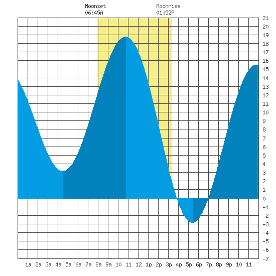 Sportsman's Cove Lodge tide chart for Wednesday, December 3, 2025