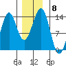 Sportsman's Cove Lodge tide chart for Monday, December 8, 2025